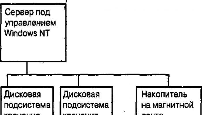 Программные средства резервного копирования Российский рынок систем резервного копирования и восстановления данных